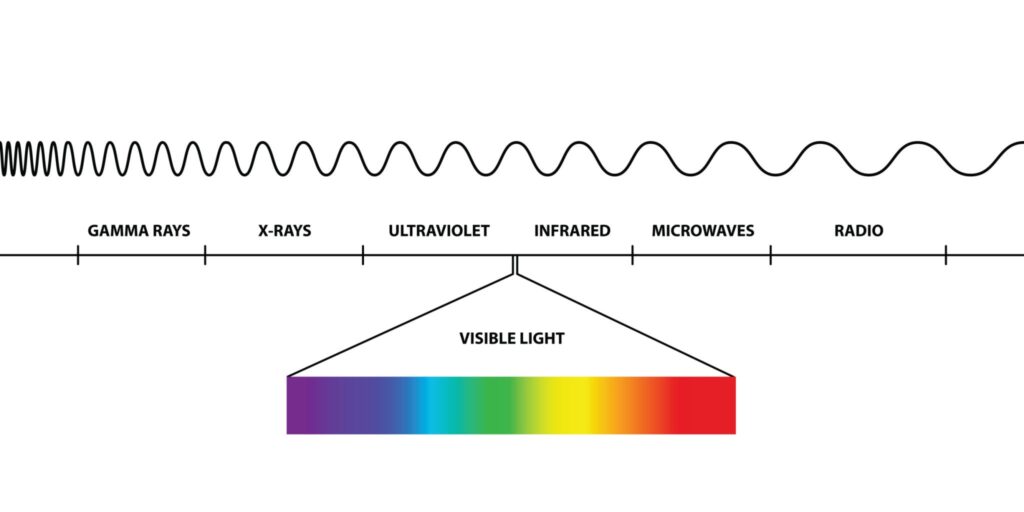 Frequencies, Visible light region of the electromagnetic spectrum, visible to human eye, electromagnetic radiation , low, high, radio waves, microwaves, gamma rays, x rays, ultraviolet, infrared | Pablo González-Trejo Frequencies, Visible light region of the electromagnetic spectrum, visible to human eye, electromagnetic radiation , low, high, radio waves, microwaves, gamma rays, x rays, ultraviolet, infrared